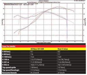 Dyno Test CB150R vs Vixion oleh otomotifnet